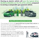 Am I Able To Get Monetary Savings With An Electric Car?
